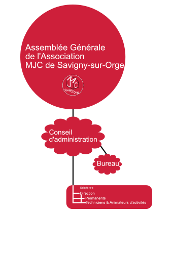 Organigramme théorique